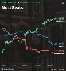 Odds on a Reform government